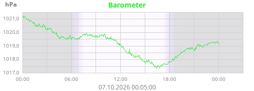 Barometer