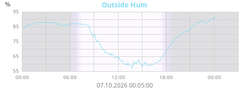 Outside Hum