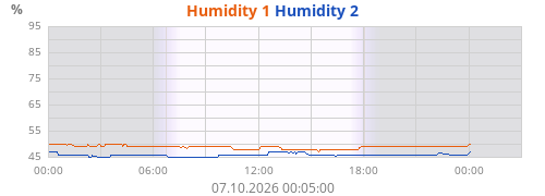 Humidity 1