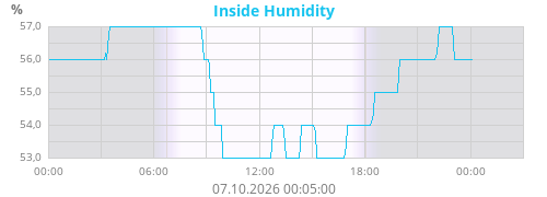 Inside Humidity