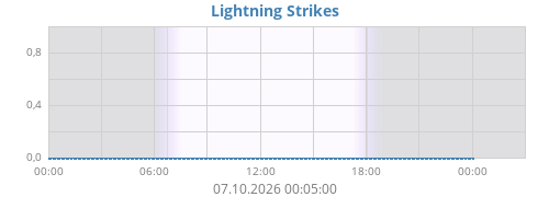 Lightning Strikes