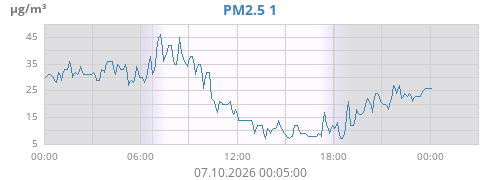PM2.5 1