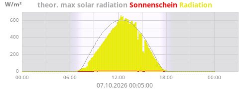 Radiation