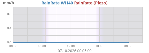 Rain Rate