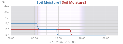 Soil Moisture1