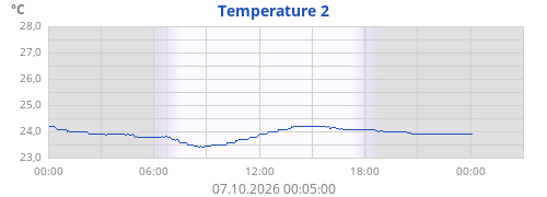 Temperature 1
