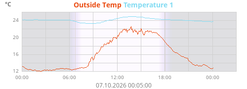 Outside Temp
