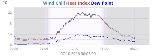 Apparent temperature
