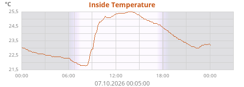 Inside Temperature