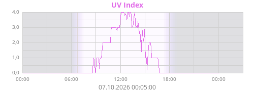 UV Index