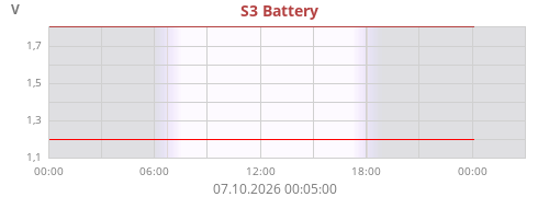 S3 Battery