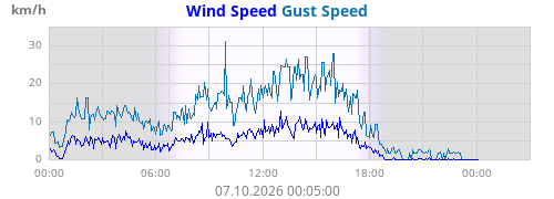 Wind Speed