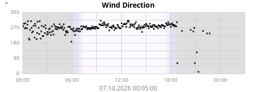 Wind Direction