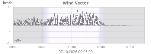 Wind Vector