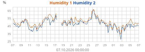Humidity 1