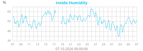 Inside Humidity