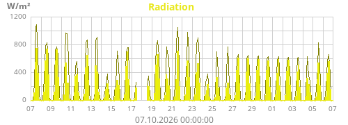 Radiation
