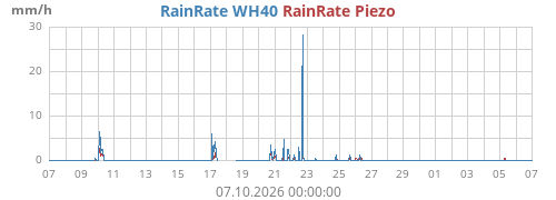 Rain Rate