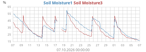Soil Moisture1