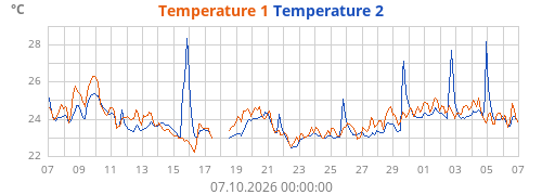 Temperature 1
