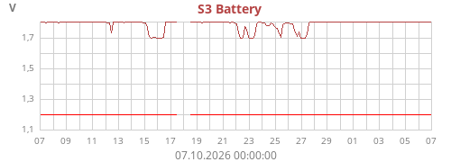 S3 Battery