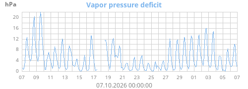 Vapor pressure deficit