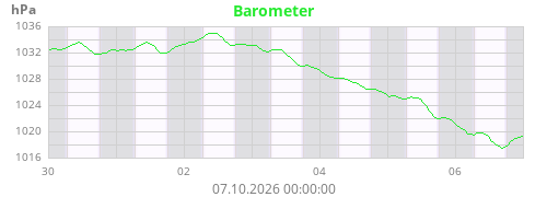 Barometer