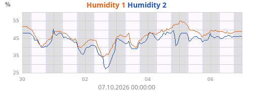 Humidity 1