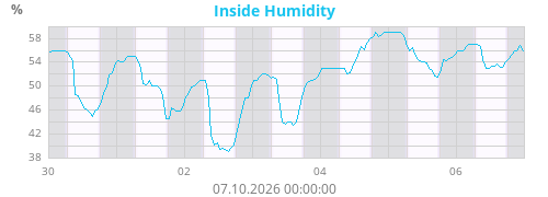 Inside Humidity