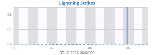 Lightning Strikes