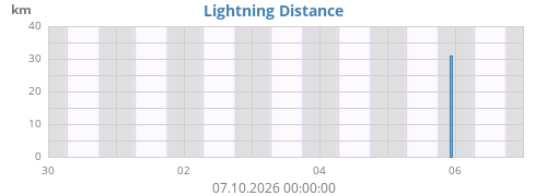 Lightning Distance