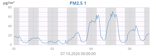 PM2.5 1