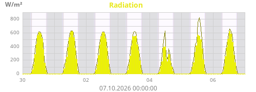 Radiation