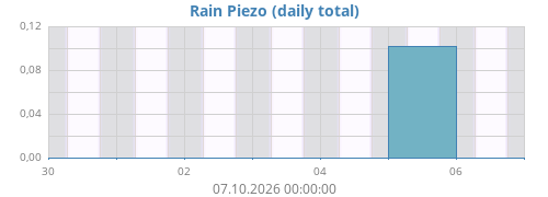 Rain