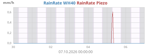 Rain Rate