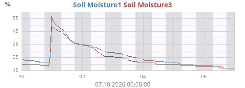 Soil Moisture1