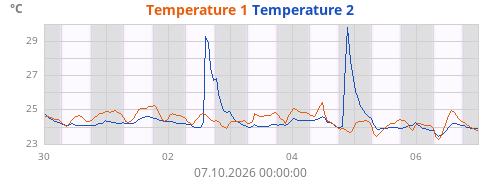 Temperature 1