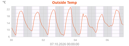 Outside Temp