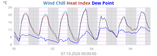 Apparent temperature