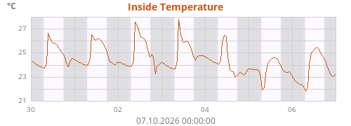 Inside Temperature