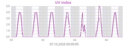 UV Index