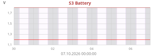 S3 Battery