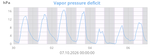 Vapor pressure deficit