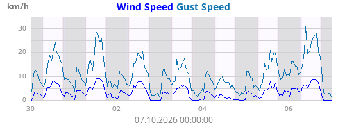 Wind Speed