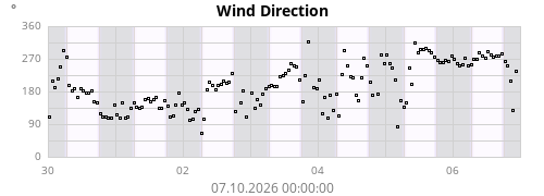 Wind Direction
