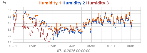 Humidity 1