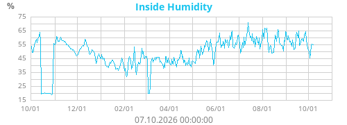 Inside Humidity
