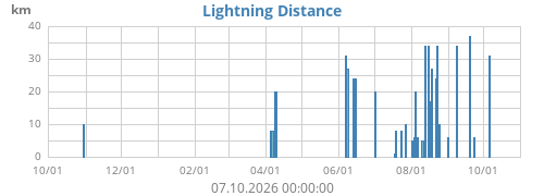 Lightning Distance