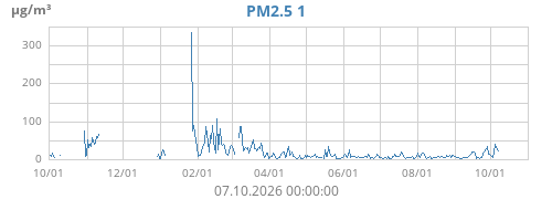 PM2.5 1