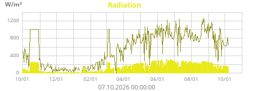 Radiation